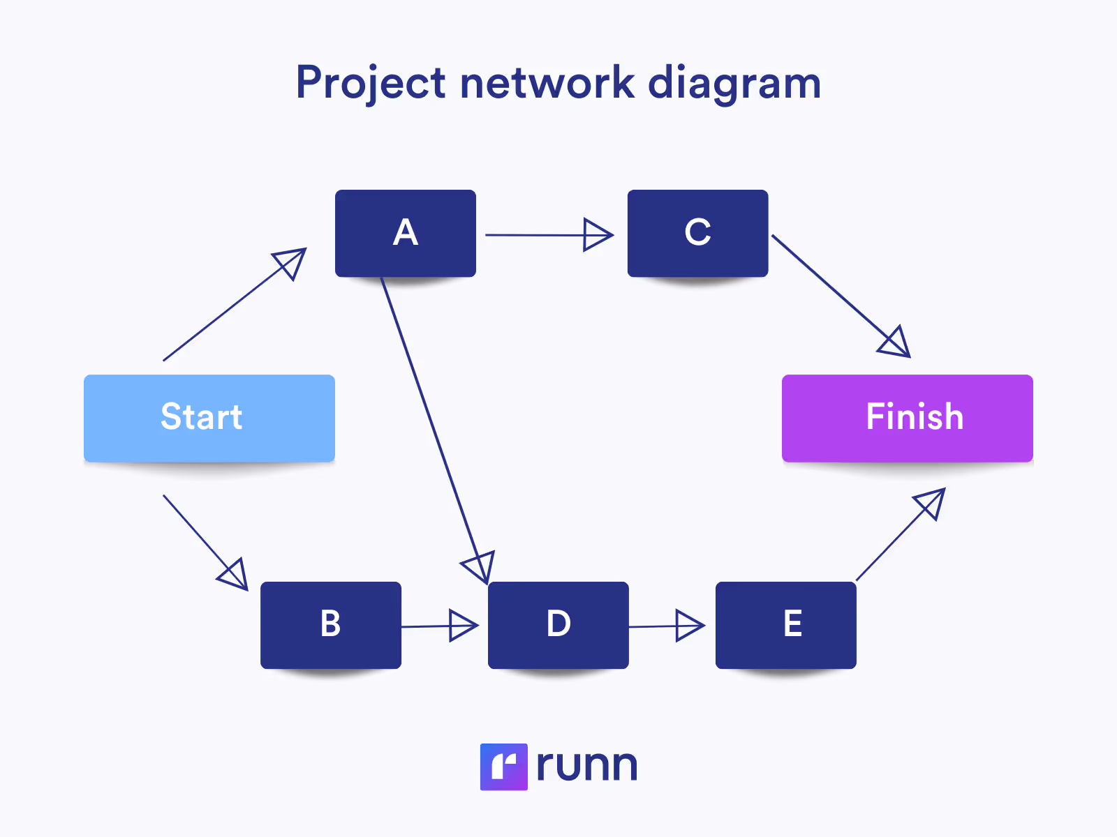 project network diagram